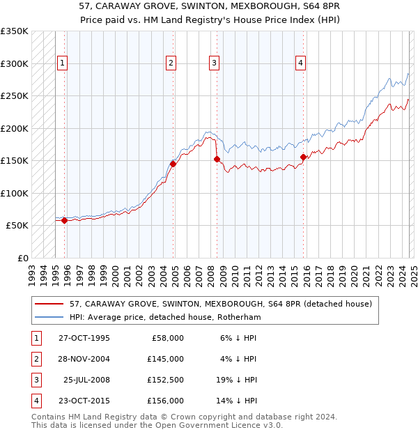 57, CARAWAY GROVE, SWINTON, MEXBOROUGH, S64 8PR: Price paid vs HM Land Registry's House Price Index