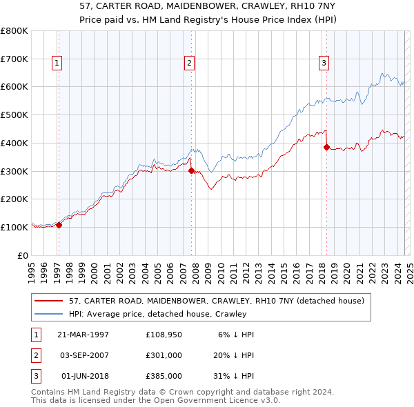 57, CARTER ROAD, MAIDENBOWER, CRAWLEY, RH10 7NY: Price paid vs HM Land Registry's House Price Index