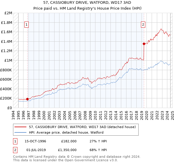 57, CASSIOBURY DRIVE, WATFORD, WD17 3AD: Price paid vs HM Land Registry's House Price Index