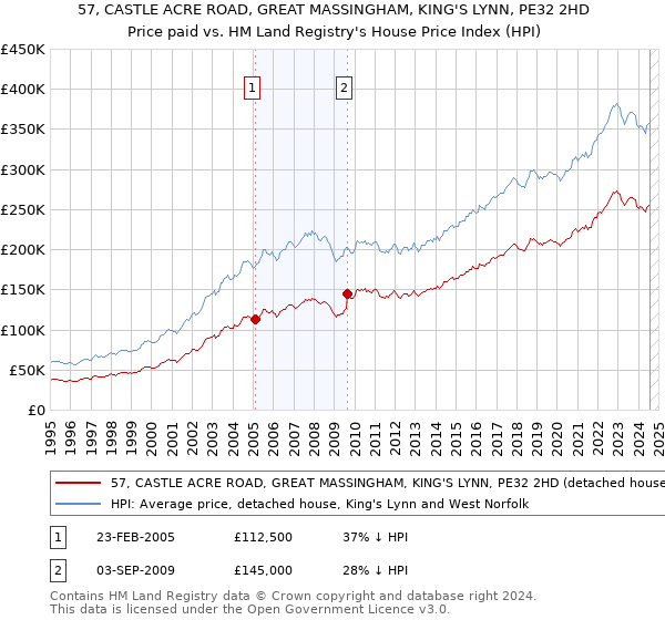 57, CASTLE ACRE ROAD, GREAT MASSINGHAM, KING'S LYNN, PE32 2HD: Price paid vs HM Land Registry's House Price Index