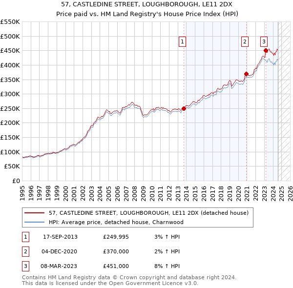 57, CASTLEDINE STREET, LOUGHBOROUGH, LE11 2DX: Price paid vs HM Land Registry's House Price Index