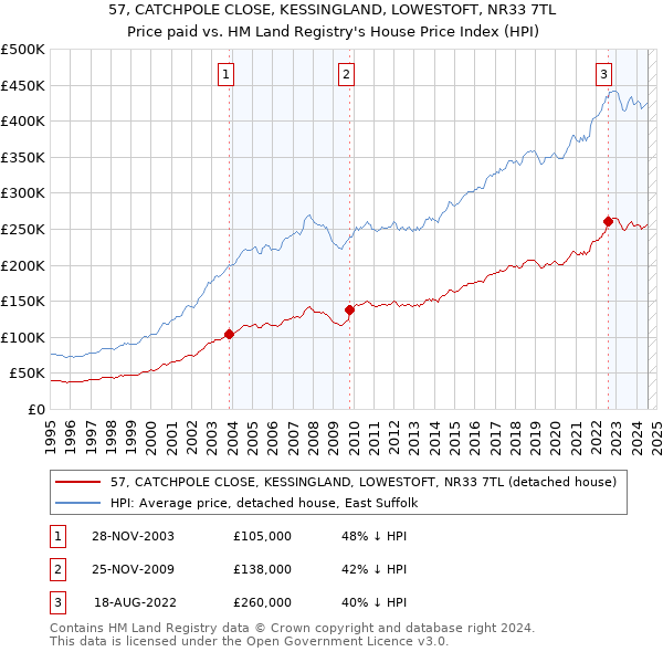 57, CATCHPOLE CLOSE, KESSINGLAND, LOWESTOFT, NR33 7TL: Price paid vs HM Land Registry's House Price Index