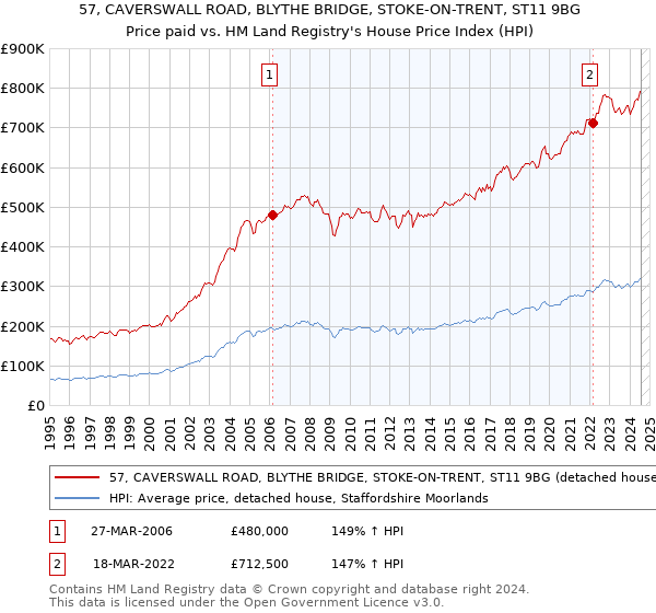 57, CAVERSWALL ROAD, BLYTHE BRIDGE, STOKE-ON-TRENT, ST11 9BG: Price paid vs HM Land Registry's House Price Index