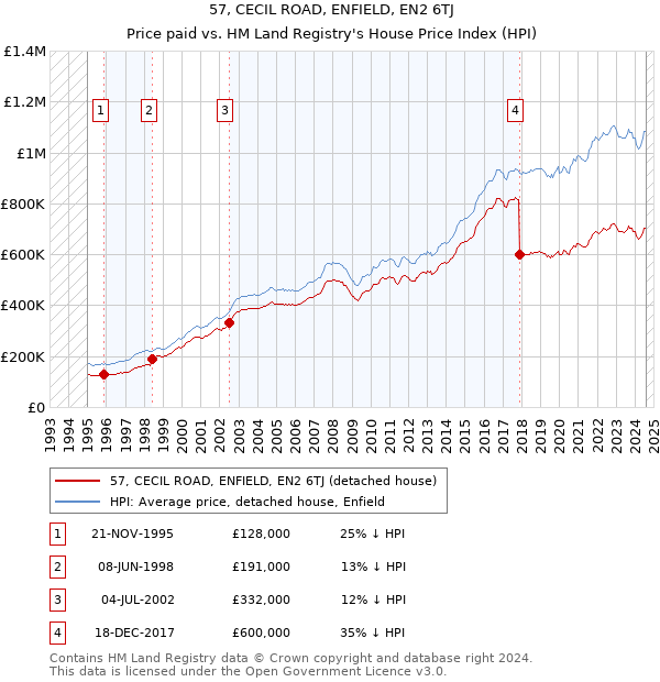 57, CECIL ROAD, ENFIELD, EN2 6TJ: Price paid vs HM Land Registry's House Price Index