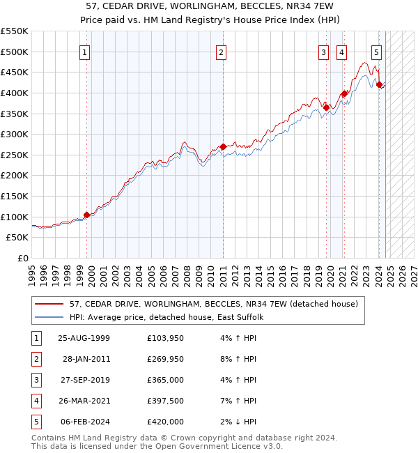 57, CEDAR DRIVE, WORLINGHAM, BECCLES, NR34 7EW: Price paid vs HM Land Registry's House Price Index