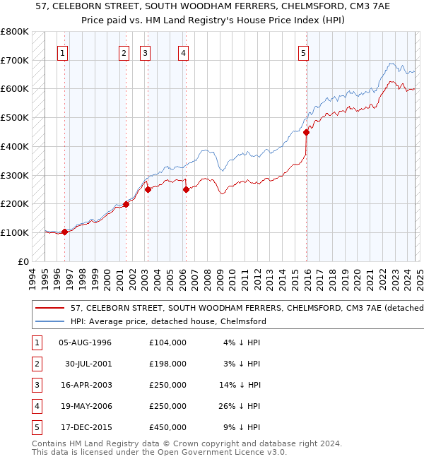 57, CELEBORN STREET, SOUTH WOODHAM FERRERS, CHELMSFORD, CM3 7AE: Price paid vs HM Land Registry's House Price Index