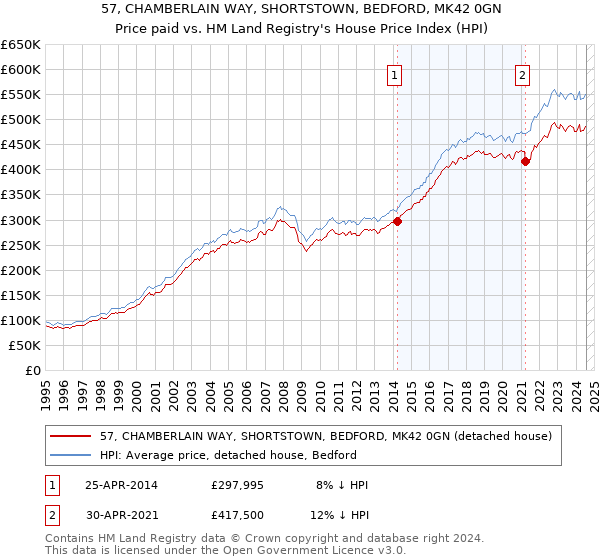 57, CHAMBERLAIN WAY, SHORTSTOWN, BEDFORD, MK42 0GN: Price paid vs HM Land Registry's House Price Index