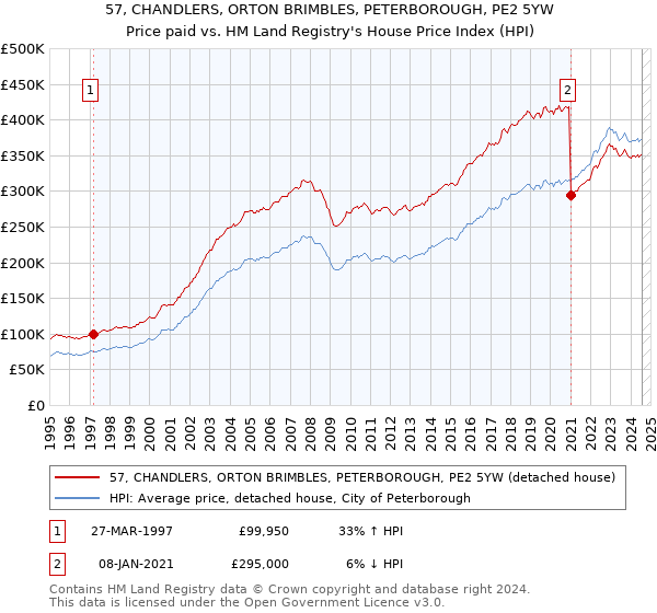 57, CHANDLERS, ORTON BRIMBLES, PETERBOROUGH, PE2 5YW: Price paid vs HM Land Registry's House Price Index