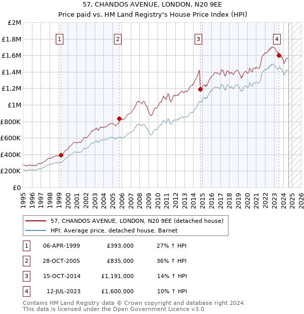 57, CHANDOS AVENUE, LONDON, N20 9EE: Price paid vs HM Land Registry's House Price Index