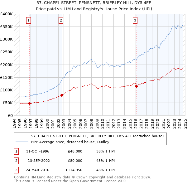 57, CHAPEL STREET, PENSNETT, BRIERLEY HILL, DY5 4EE: Price paid vs HM Land Registry's House Price Index