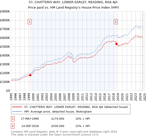 57, CHATTERIS WAY, LOWER EARLEY, READING, RG6 4JA: Price paid vs HM Land Registry's House Price Index