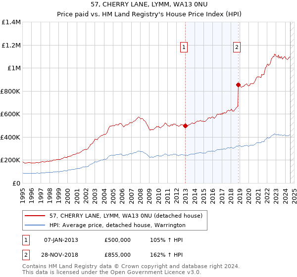 57, CHERRY LANE, LYMM, WA13 0NU: Price paid vs HM Land Registry's House Price Index