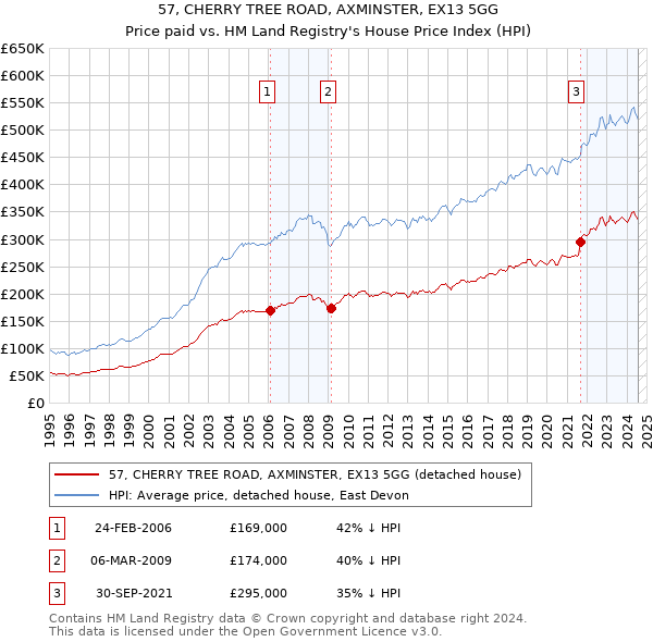 57, CHERRY TREE ROAD, AXMINSTER, EX13 5GG: Price paid vs HM Land Registry's House Price Index