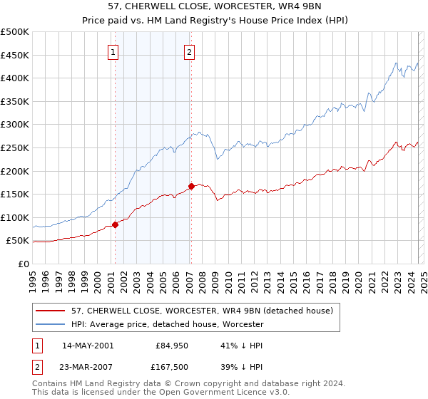 57, CHERWELL CLOSE, WORCESTER, WR4 9BN: Price paid vs HM Land Registry's House Price Index