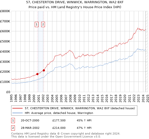 57, CHESTERTON DRIVE, WINWICK, WARRINGTON, WA2 8XF: Price paid vs HM Land Registry's House Price Index