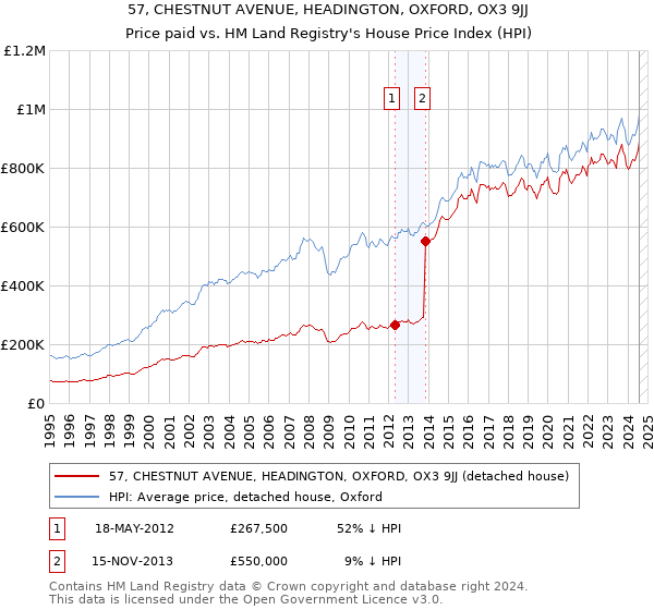 57, CHESTNUT AVENUE, HEADINGTON, OXFORD, OX3 9JJ: Price paid vs HM Land Registry's House Price Index