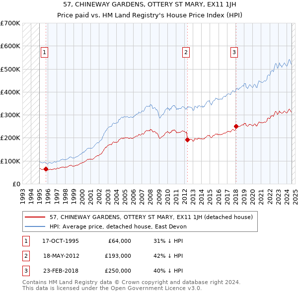 57, CHINEWAY GARDENS, OTTERY ST MARY, EX11 1JH: Price paid vs HM Land Registry's House Price Index