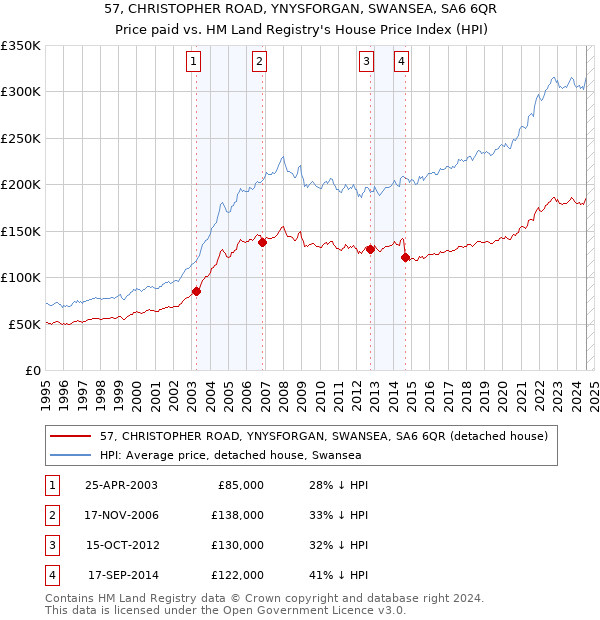 57, CHRISTOPHER ROAD, YNYSFORGAN, SWANSEA, SA6 6QR: Price paid vs HM Land Registry's House Price Index