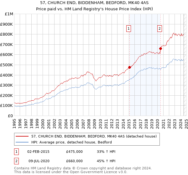 57, CHURCH END, BIDDENHAM, BEDFORD, MK40 4AS: Price paid vs HM Land Registry's House Price Index