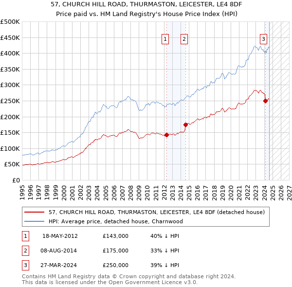 57, CHURCH HILL ROAD, THURMASTON, LEICESTER, LE4 8DF: Price paid vs HM Land Registry's House Price Index