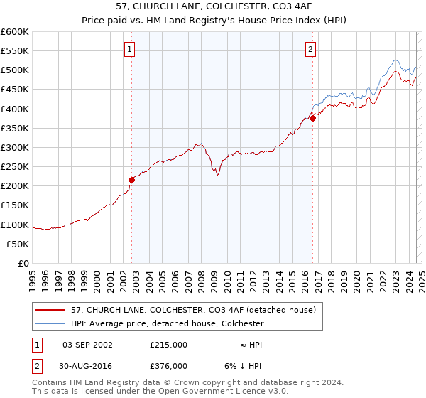 57, CHURCH LANE, COLCHESTER, CO3 4AF: Price paid vs HM Land Registry's House Price Index