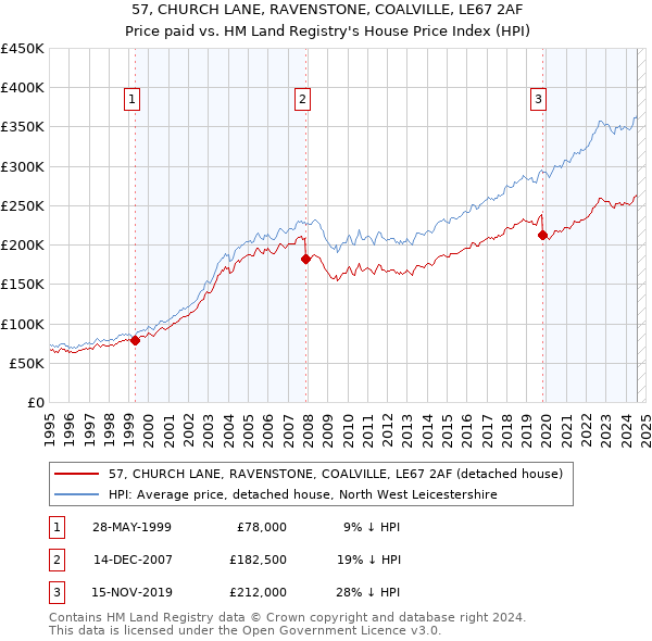 57, CHURCH LANE, RAVENSTONE, COALVILLE, LE67 2AF: Price paid vs HM Land Registry's House Price Index