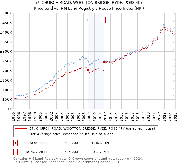 57, CHURCH ROAD, WOOTTON BRIDGE, RYDE, PO33 4PY: Price paid vs HM Land Registry's House Price Index