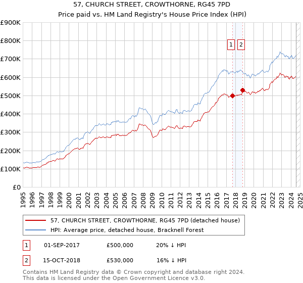 57, CHURCH STREET, CROWTHORNE, RG45 7PD: Price paid vs HM Land Registry's House Price Index