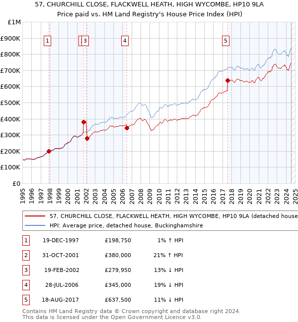 57, CHURCHILL CLOSE, FLACKWELL HEATH, HIGH WYCOMBE, HP10 9LA: Price paid vs HM Land Registry's House Price Index