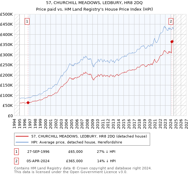 57, CHURCHILL MEADOWS, LEDBURY, HR8 2DQ: Price paid vs HM Land Registry's House Price Index