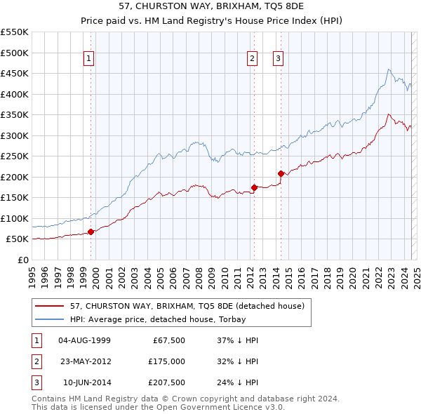 57, CHURSTON WAY, BRIXHAM, TQ5 8DE: Price paid vs HM Land Registry's House Price Index