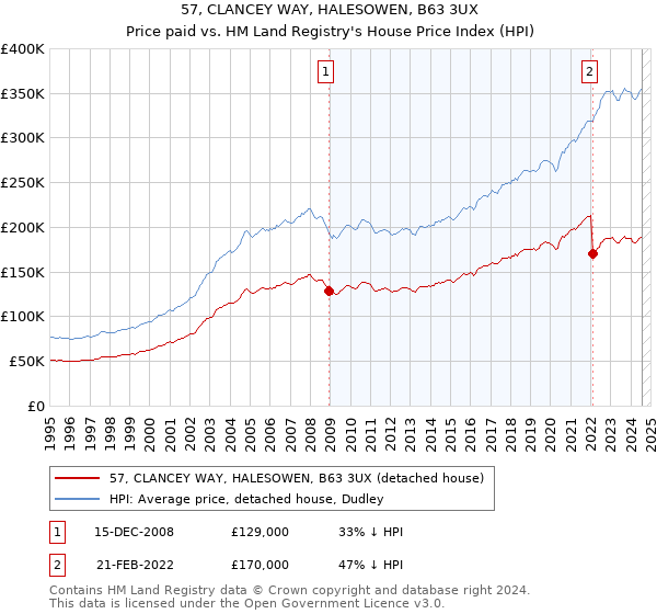 57, CLANCEY WAY, HALESOWEN, B63 3UX: Price paid vs HM Land Registry's House Price Index