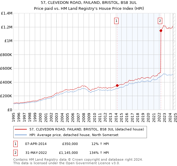 57, CLEVEDON ROAD, FAILAND, BRISTOL, BS8 3UL: Price paid vs HM Land Registry's House Price Index