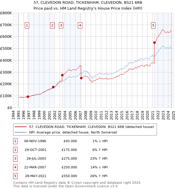 57, CLEVEDON ROAD, TICKENHAM, CLEVEDON, BS21 6RB: Price paid vs HM Land Registry's House Price Index