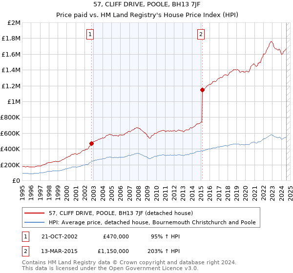 57, CLIFF DRIVE, POOLE, BH13 7JF: Price paid vs HM Land Registry's House Price Index