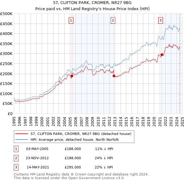 57, CLIFTON PARK, CROMER, NR27 9BG: Price paid vs HM Land Registry's House Price Index