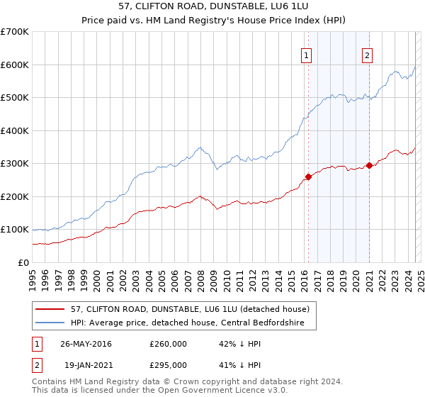 57, CLIFTON ROAD, DUNSTABLE, LU6 1LU: Price paid vs HM Land Registry's House Price Index