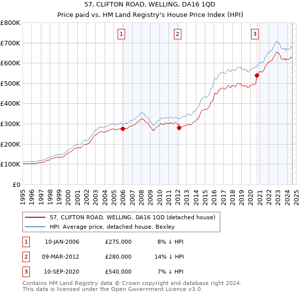 57, CLIFTON ROAD, WELLING, DA16 1QD: Price paid vs HM Land Registry's House Price Index