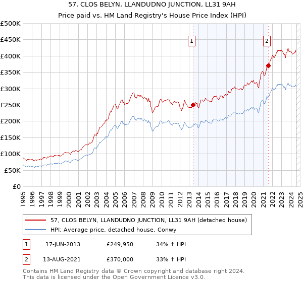 57, CLOS BELYN, LLANDUDNO JUNCTION, LL31 9AH: Price paid vs HM Land Registry's House Price Index