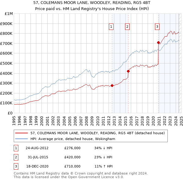 57, COLEMANS MOOR LANE, WOODLEY, READING, RG5 4BT: Price paid vs HM Land Registry's House Price Index