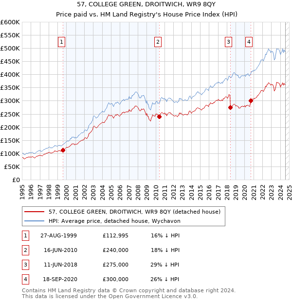 57, COLLEGE GREEN, DROITWICH, WR9 8QY: Price paid vs HM Land Registry's House Price Index