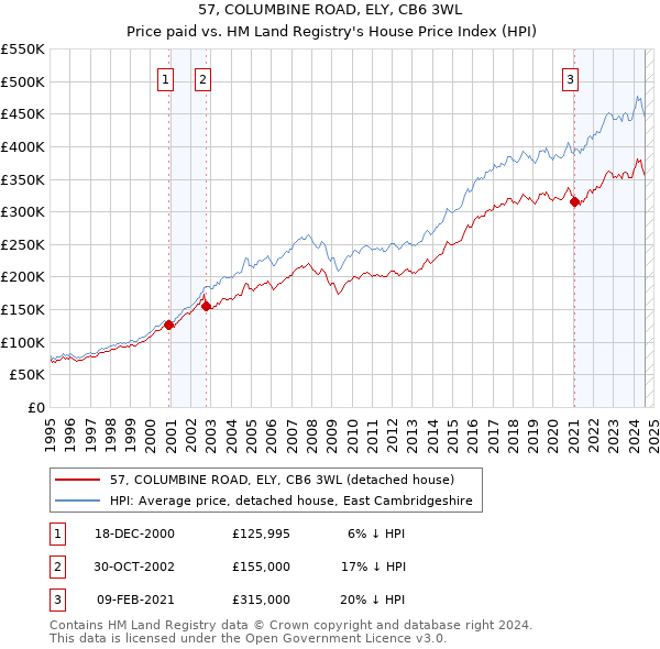 57, COLUMBINE ROAD, ELY, CB6 3WL: Price paid vs HM Land Registry's House Price Index