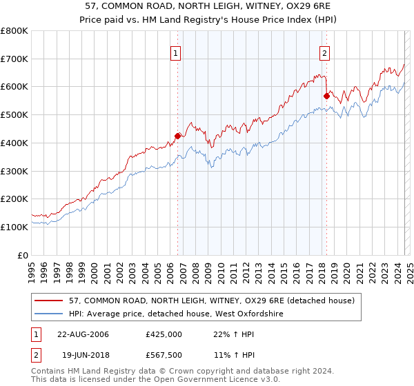 57, COMMON ROAD, NORTH LEIGH, WITNEY, OX29 6RE: Price paid vs HM Land Registry's House Price Index