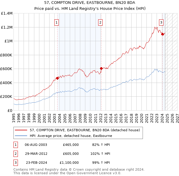 57, COMPTON DRIVE, EASTBOURNE, BN20 8DA: Price paid vs HM Land Registry's House Price Index