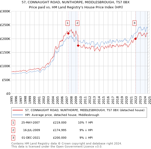 57, CONNAUGHT ROAD, NUNTHORPE, MIDDLESBROUGH, TS7 0BX: Price paid vs HM Land Registry's House Price Index