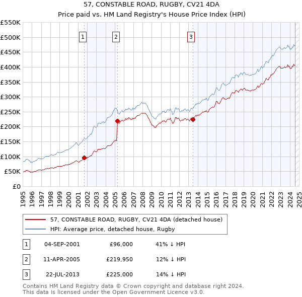 57, CONSTABLE ROAD, RUGBY, CV21 4DA: Price paid vs HM Land Registry's House Price Index