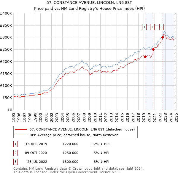 57, CONSTANCE AVENUE, LINCOLN, LN6 8ST: Price paid vs HM Land Registry's House Price Index