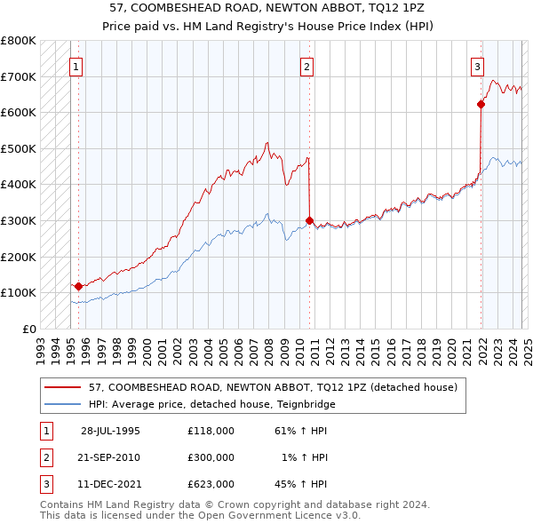 57, COOMBESHEAD ROAD, NEWTON ABBOT, TQ12 1PZ: Price paid vs HM Land Registry's House Price Index