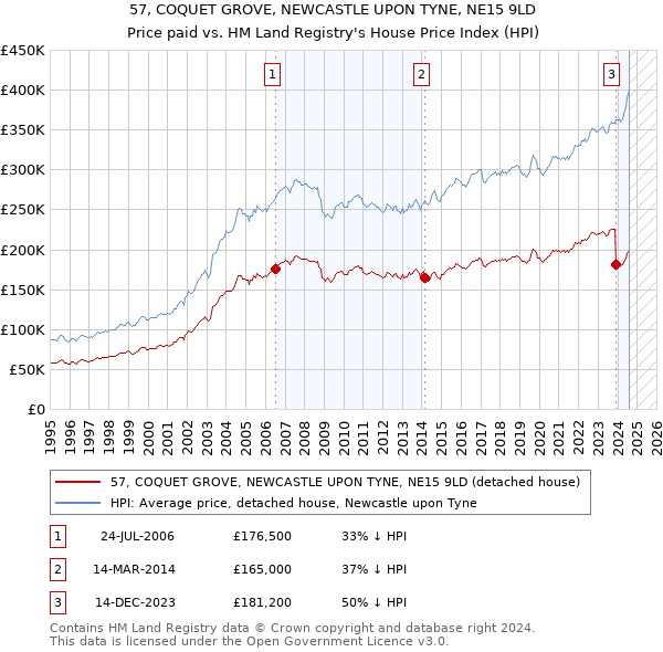 57, COQUET GROVE, NEWCASTLE UPON TYNE, NE15 9LD: Price paid vs HM Land Registry's House Price Index