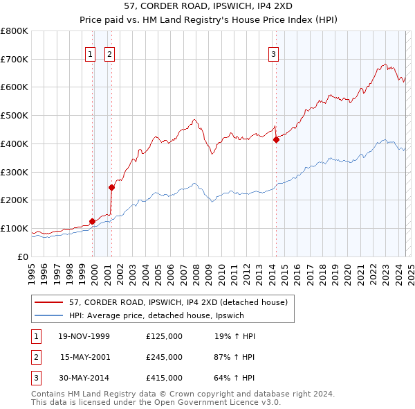 57, CORDER ROAD, IPSWICH, IP4 2XD: Price paid vs HM Land Registry's House Price Index